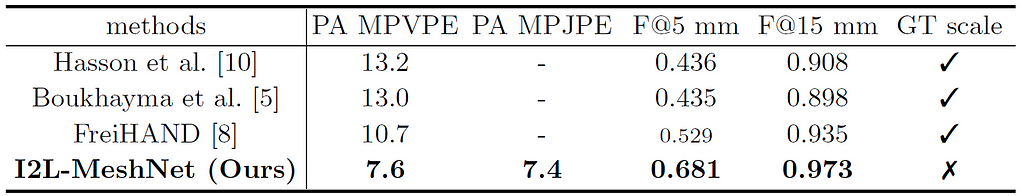 The PA MPVPE, PA MPJPE, and F-scores comparison between state-of-the-art methods and the proposed I2L-MeshNet on FreiHAND. The checkmark denotes a method use groundtruth information during inference time.