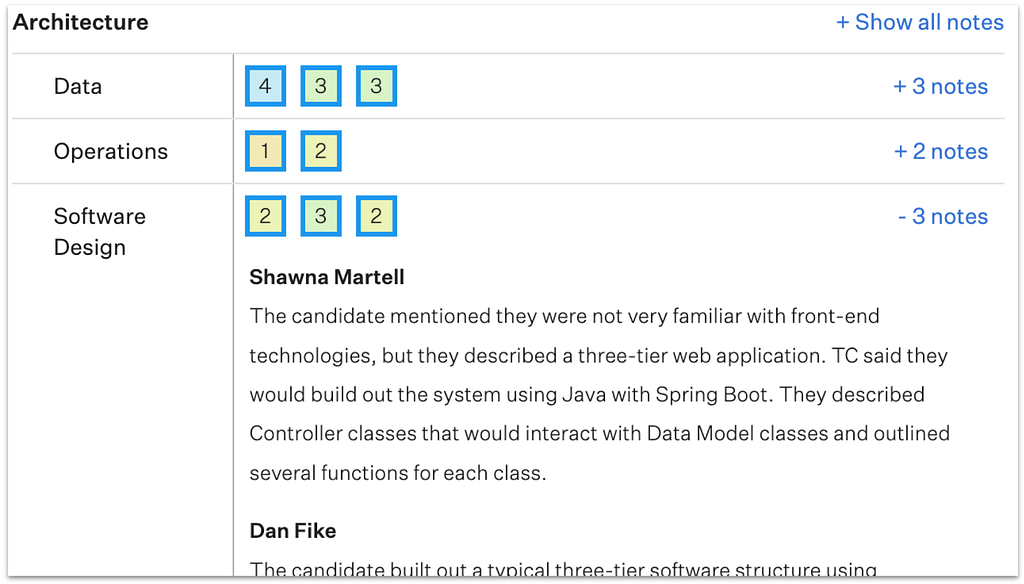 Screenshot of an interview scorecard. Data scores: 4, 3, 3. Operations scores: 1, 2. Software Design scores: 2, 3, 2. Shawna Martell feedback: The candidate mentioned they were not very familiar with front-end technologies, but they described a three-tier web application. TC said they would build out the system using Java with Spring Boot. They described Controller classes that would interact with Data Model classes and outlined several functions for each class.