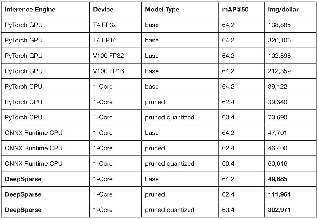 Throughput cost benchmark numbers (batch size 64) for YOLOv3