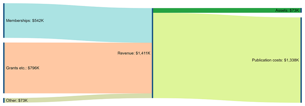 Sankey Diagram for arXiv column of the Table.