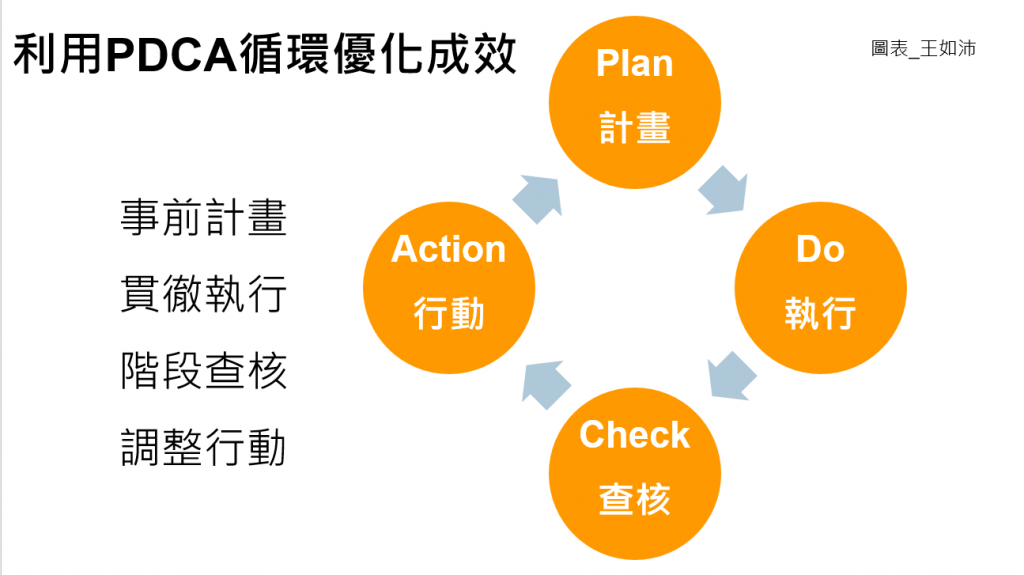 PDCA,PDCA循環,王如沛,數位行銷顧問