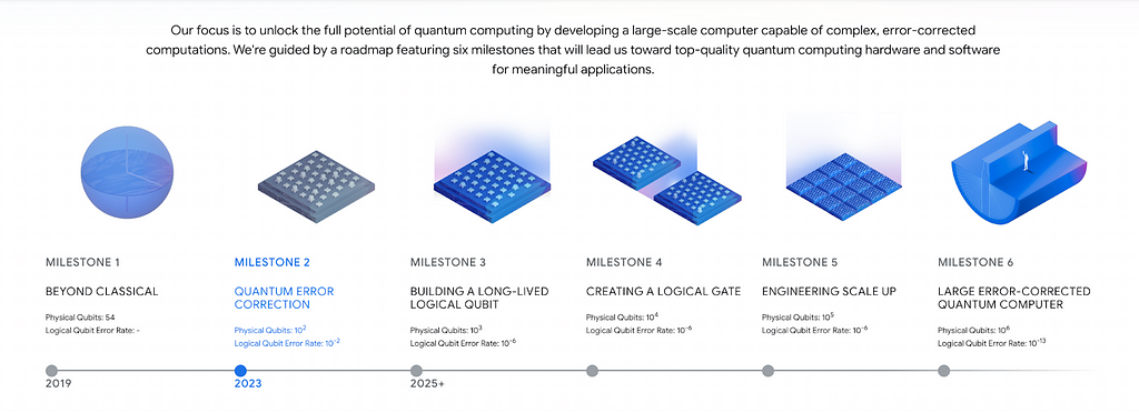 Google Quantum AI’s Roadmap.