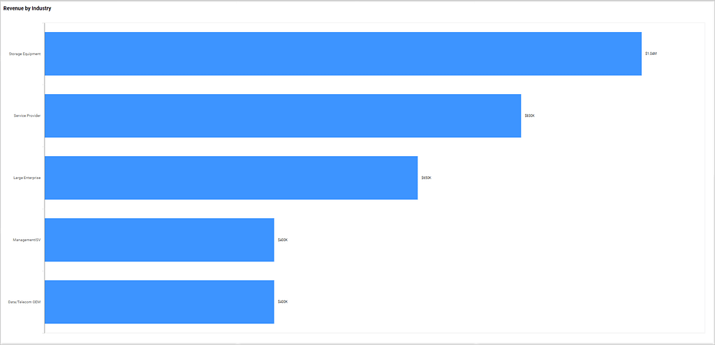 Revenue by Industry