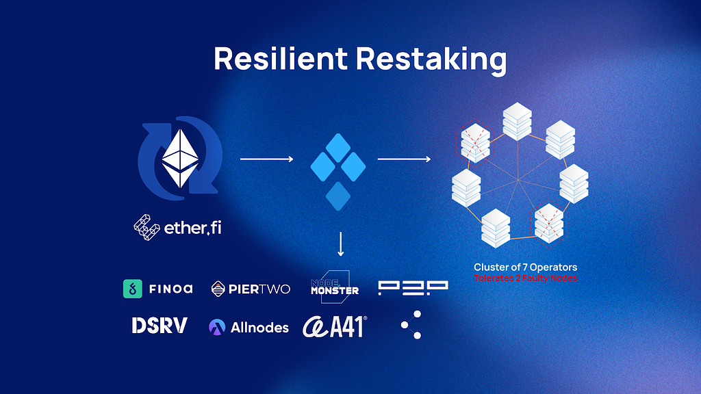 Next Generation Restaking: Learn and Earn with SSV x Ether.fi