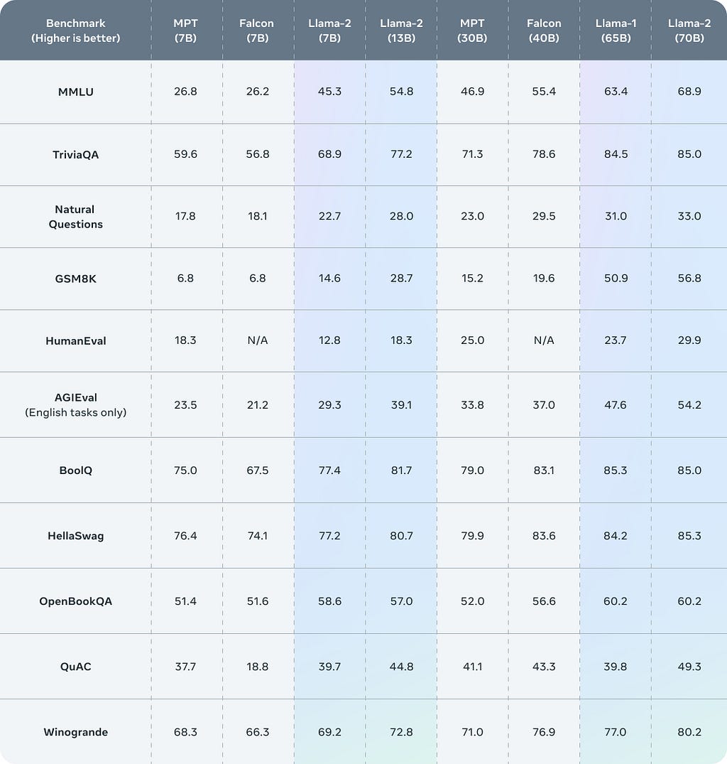 Llama2 benchmark against other large language Models.