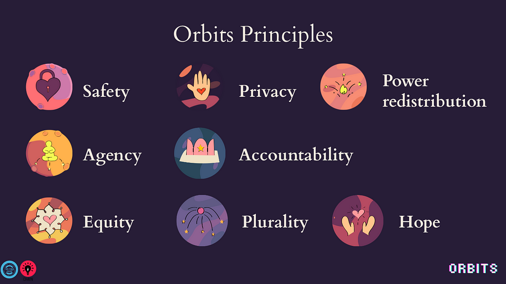 Icons of the eight trauma-informed design principles: safety, agency, equity, privacy, accountability, plurality, power redistribution and hope.