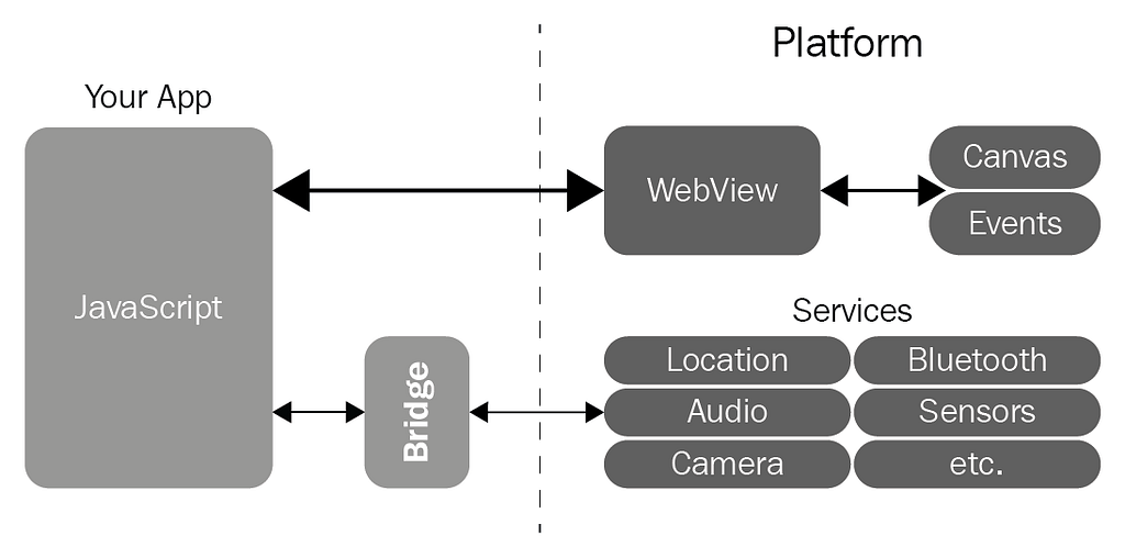 hybrid app architecture