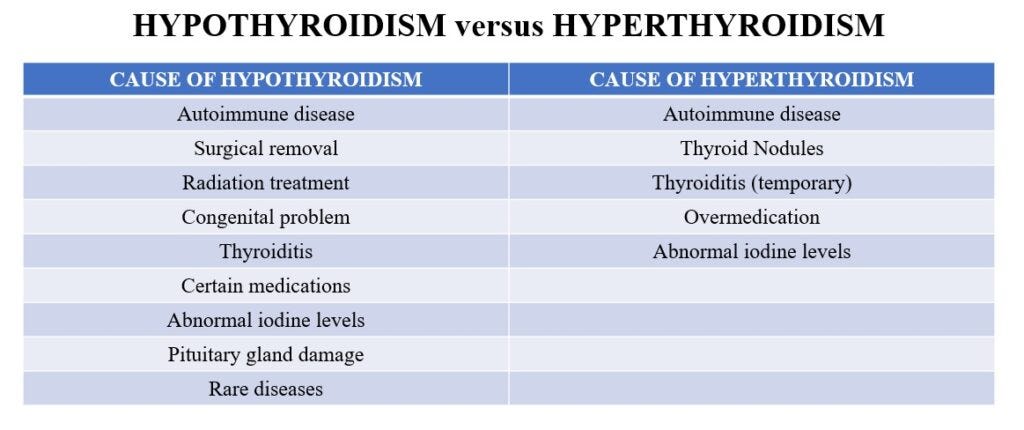 Causes of Thyroid Disease
