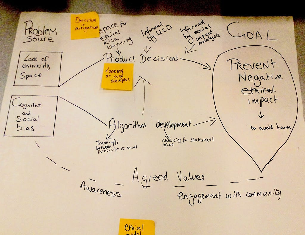 handwritten poster with early outline of framework.
