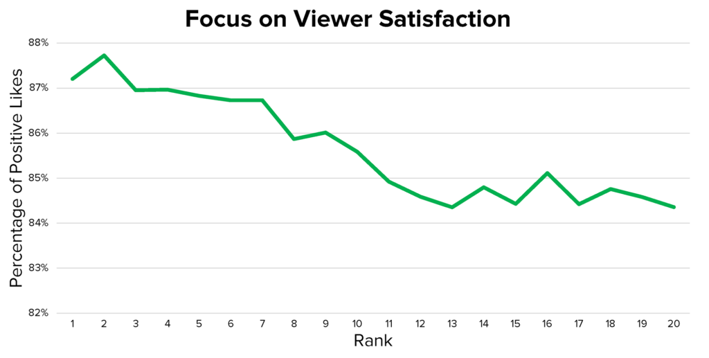 Audiences Satisfaction on YouTube Videos