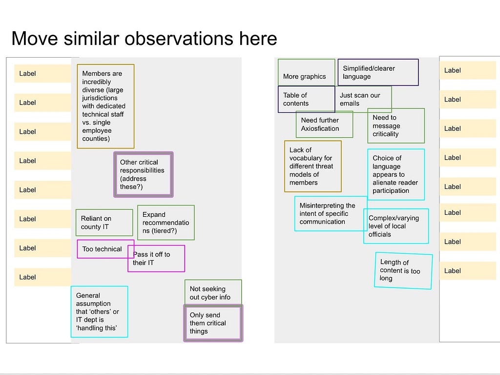 Semi-grouped observations in text boxes that are randomly placed, some between the sorting areas.