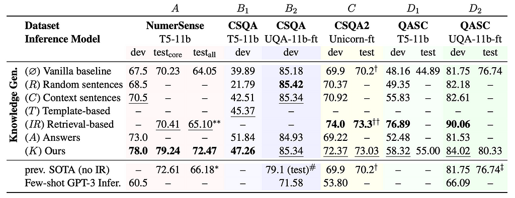 A table of results comparing various prompting methods across a variety of datasets