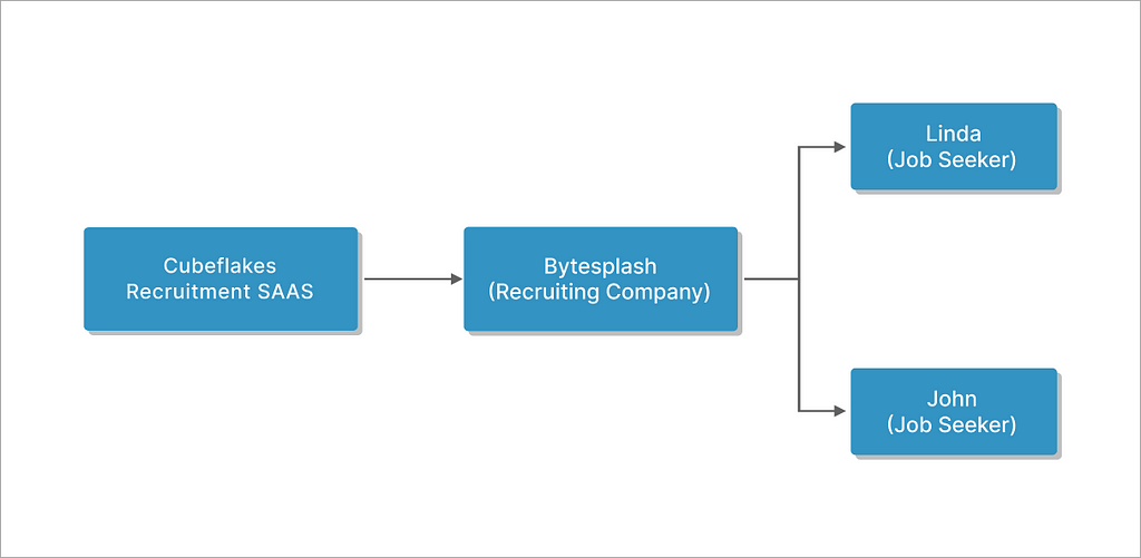 Multitenant Flow Diagram