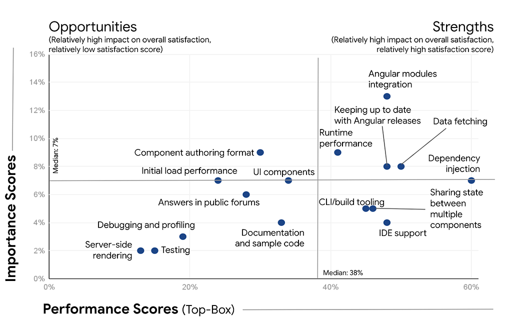 Chart showing quadrants with opportunities and strengths, divided into high and low importance. In the top opportunities are component auithoring format, initial load performance, and UI components.