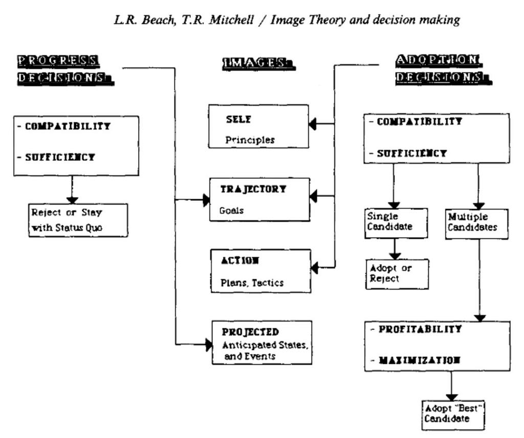 Image describing narrative theory. From left to right, the columns read Progress Decisions, Images, and Adoption Decisions. Progress Decisions reject or stay with the status quo, Images project anticipated states and events, and Adoption Decisions ‘choose’ the best candidate