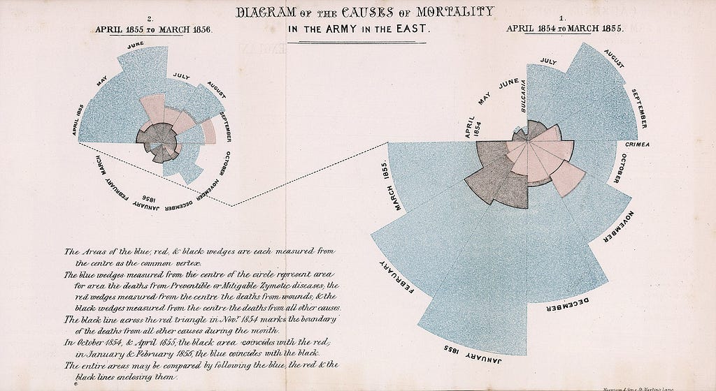 A “coxcomb” or “rose chart” titled “Diagram of the Causes of Mortality in the Army of the East” showing deaths by preventable causes, wounds, and other causes broken down by month. The deaths by preventable causes are the majority of deaths.