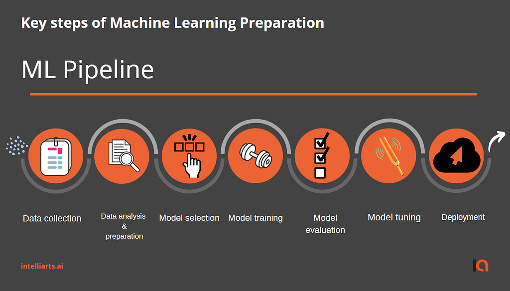 Different stages of ML Pipeline