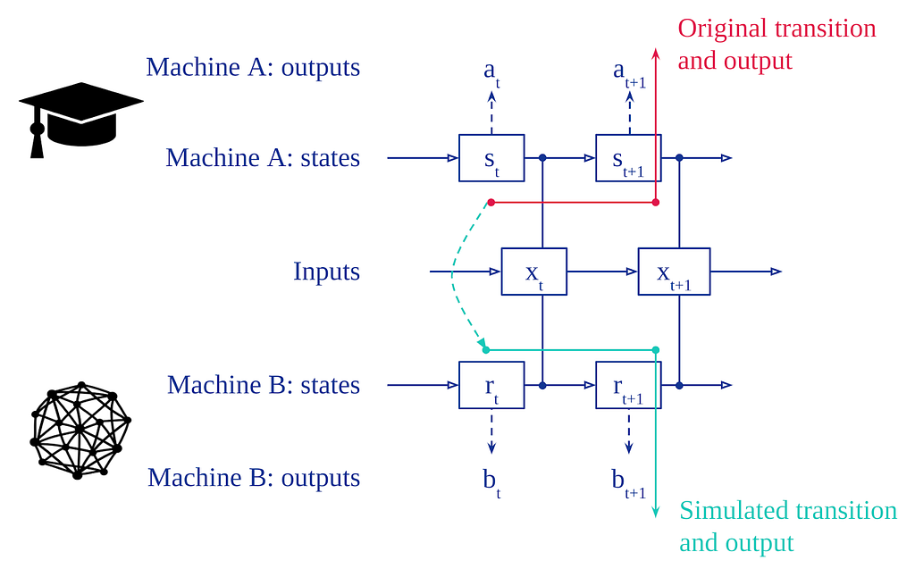 Establishing whether one FSM can be simulated by another by comparing state-transitions and outputs.