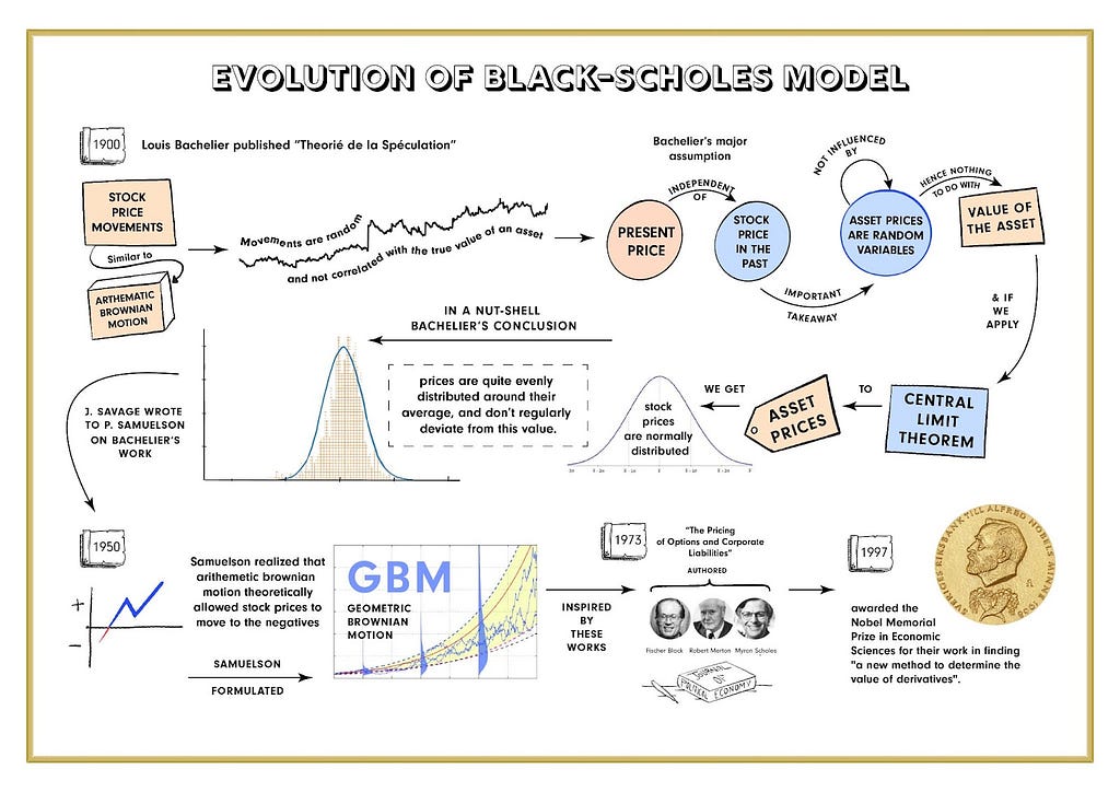 Info-graphic Showcasing the Evolution of Black Scholes Merton Model