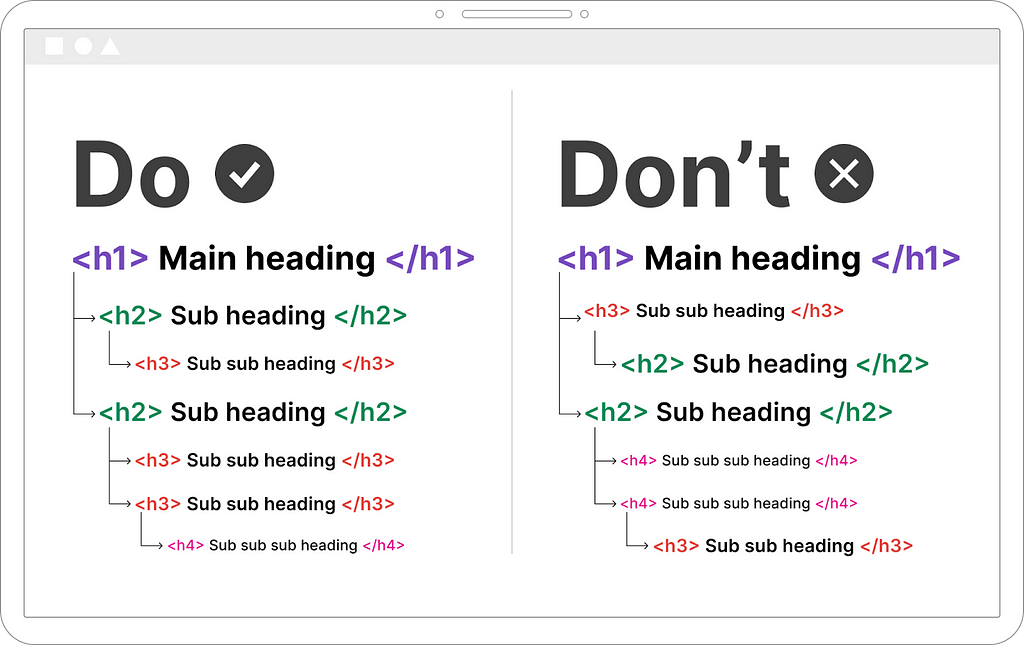 Make sure the heading structure follows a logical order between H1 to H6