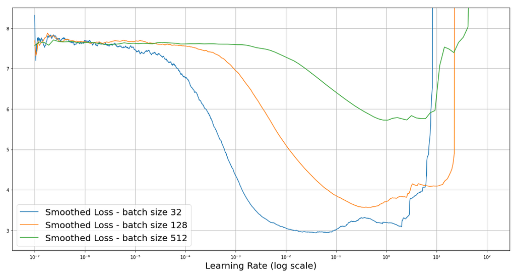 Colored chart showing that the Learning Rate Range Test recommends picking a larger learning rate for a larger batch size.