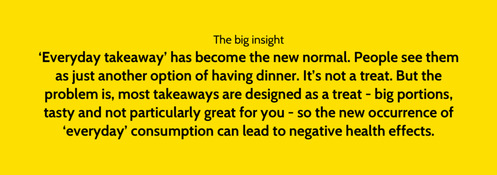The big insight. Everydat takeaway has become the new normal. People see them as just another option of having dinner. It’s not a treat. But the problem is most takeaways are designed as a treat — big portions, tasty and not particularly great for you — so the new occurance of ‘everyday takeaway’ consumption can lead to negatice health effects.