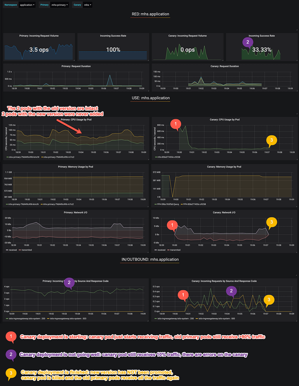 A failed Canary deployment, view from Grafana, the old pods remain