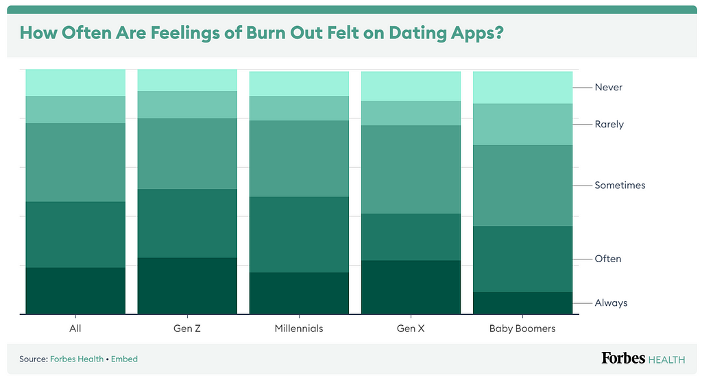 A stacked bar chart titled 'How Often Are Feelings of Burn Out Felt on Dating Apps?' by Forbes Health. A majority of people fall into the 'sometimes', 'often' and 'always' categories.