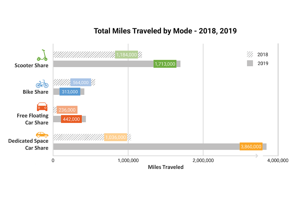 Fig. 2: Total miles traveled by Mode