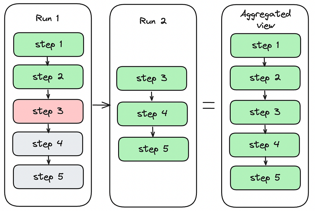 An example of aggregated views