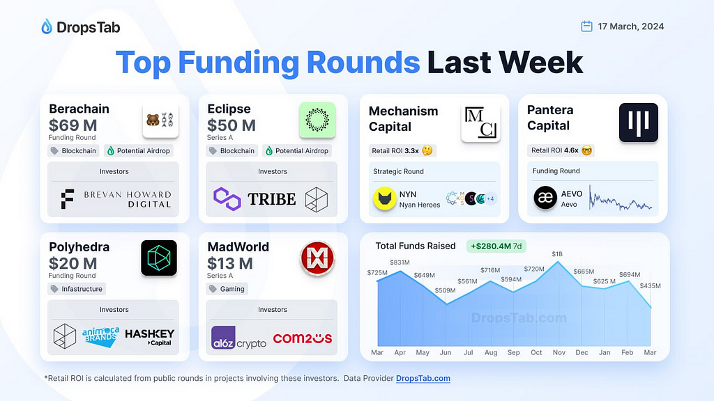 Top Funding Rounds in the Last Week (11–17.03.2024)
