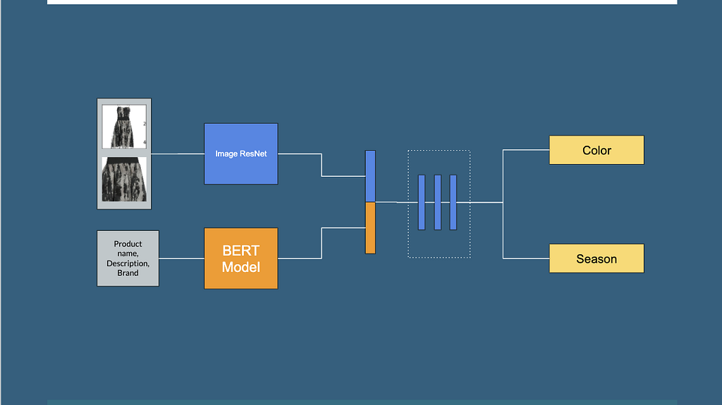 Network diagram showing an architecture where all tasks were built from single image and text models and ensembled