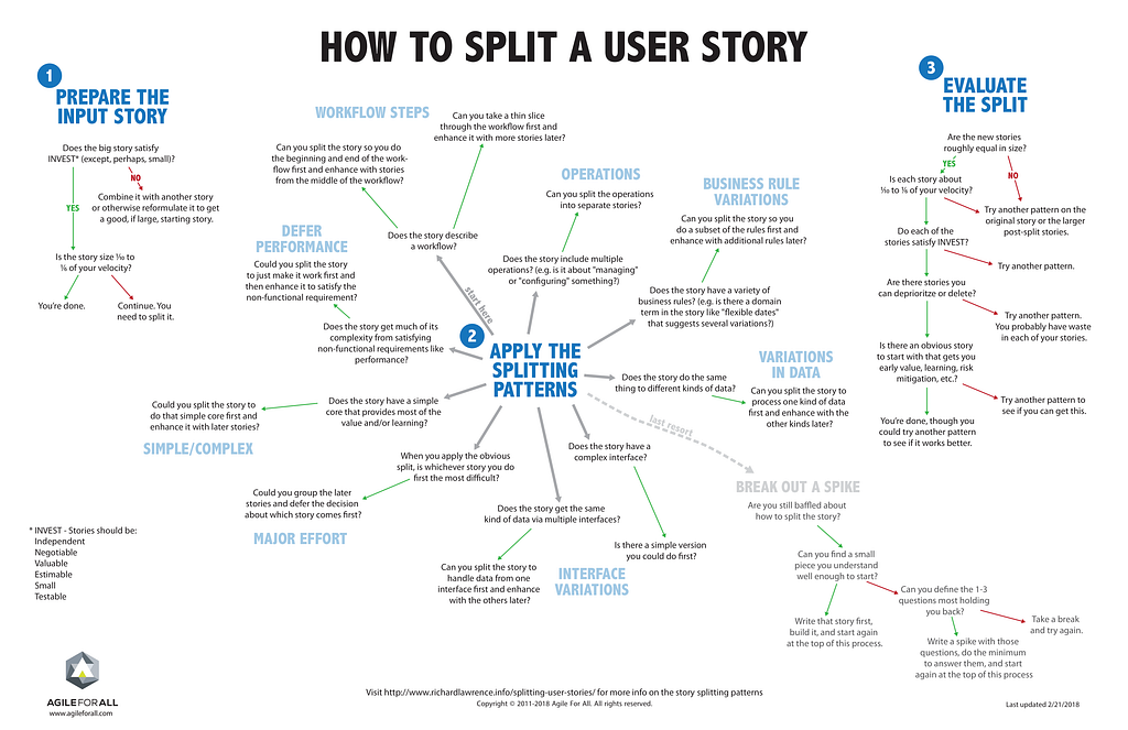 How to Split a User Story