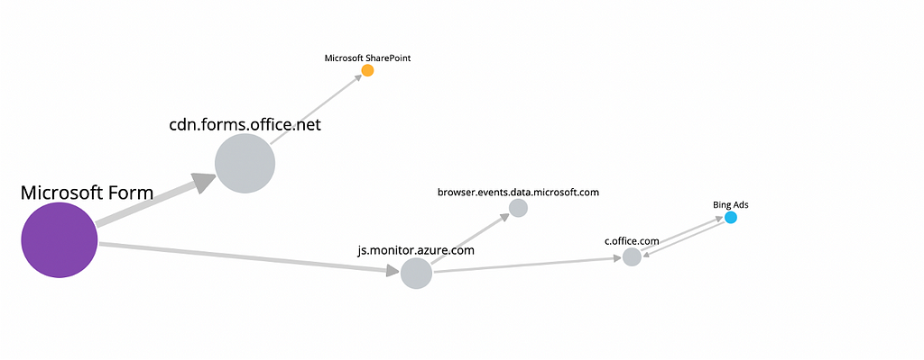 A network diagram showing Microsoft Form at the center, connected to cdn.forms.office.net, browser.events.data.microsoft.com, js.monitor.azure.com, c.office.com, and Bing Ads nodes, illustrating the various Microsoft services and domains it integrates with.