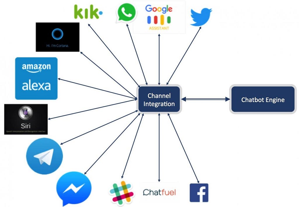 Image showing different platforms a chatbot can be interacted with on