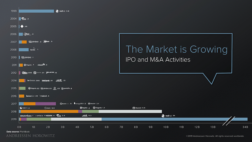 This is a graph that shows the growth of IPO and M&A activities from 1999 to 2019. The exit amounts in billions are somewhat stable until 2016, and then start increasing exponentially every year until the last year displayed, which is 2019. A large text box with “The Market is Growing — IPO and M&A Activities” highlights the overall theme of the graph.