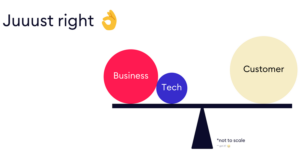 A perfectly balance scale of “business value”, “customer needs” and “technical feasibility”