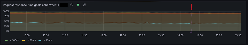 Graph showing the percentage of requests with a response time under 100ms, 50ms, 10ms, respectively around 97%, 90%, and 45%