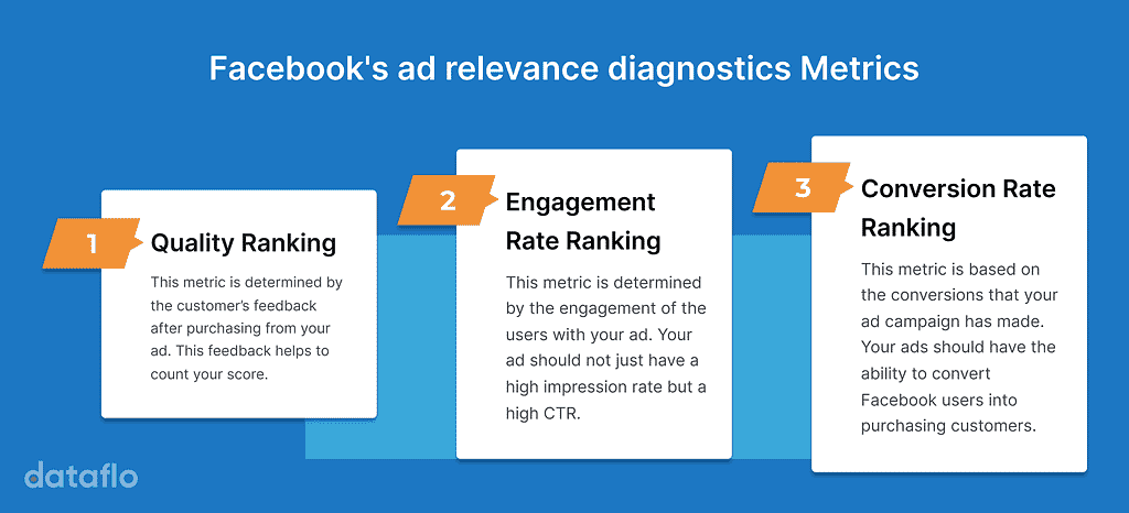 Facebook’s ad relevance diagnostics Metrics‍