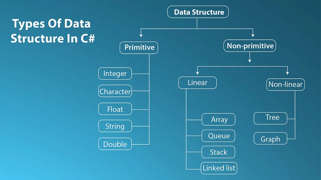 Types of Data in C#