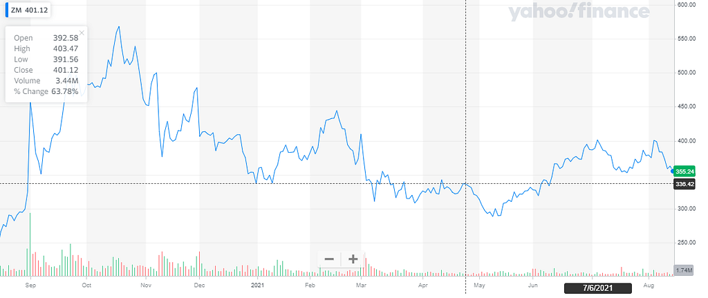 Zoom stock history