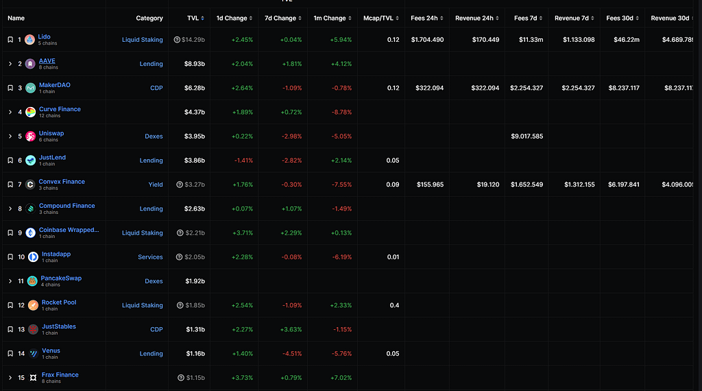 Protocol Rankings