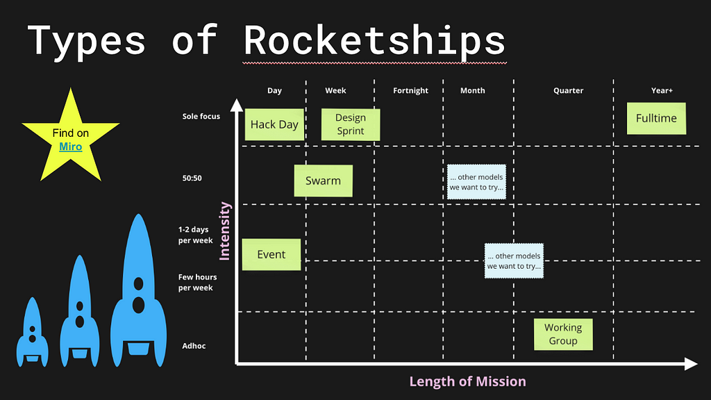A screenshot of a slide from a presentation, titled ‘types of Rocketships’. There is a grid with 2 axis; intensity & length of mission. Plotted onto the grid are different types of rocketships; hack day, design sprint, swarm etc