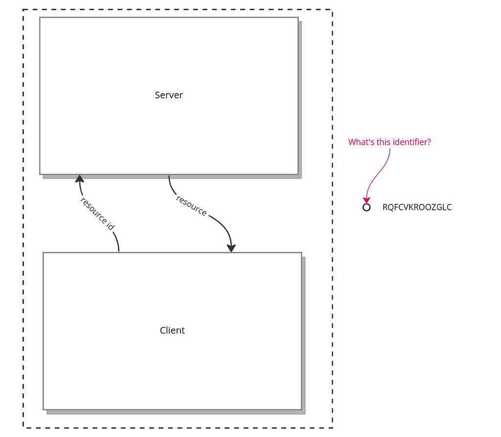 This image shows a server and a client with an unknown identifier outside the system