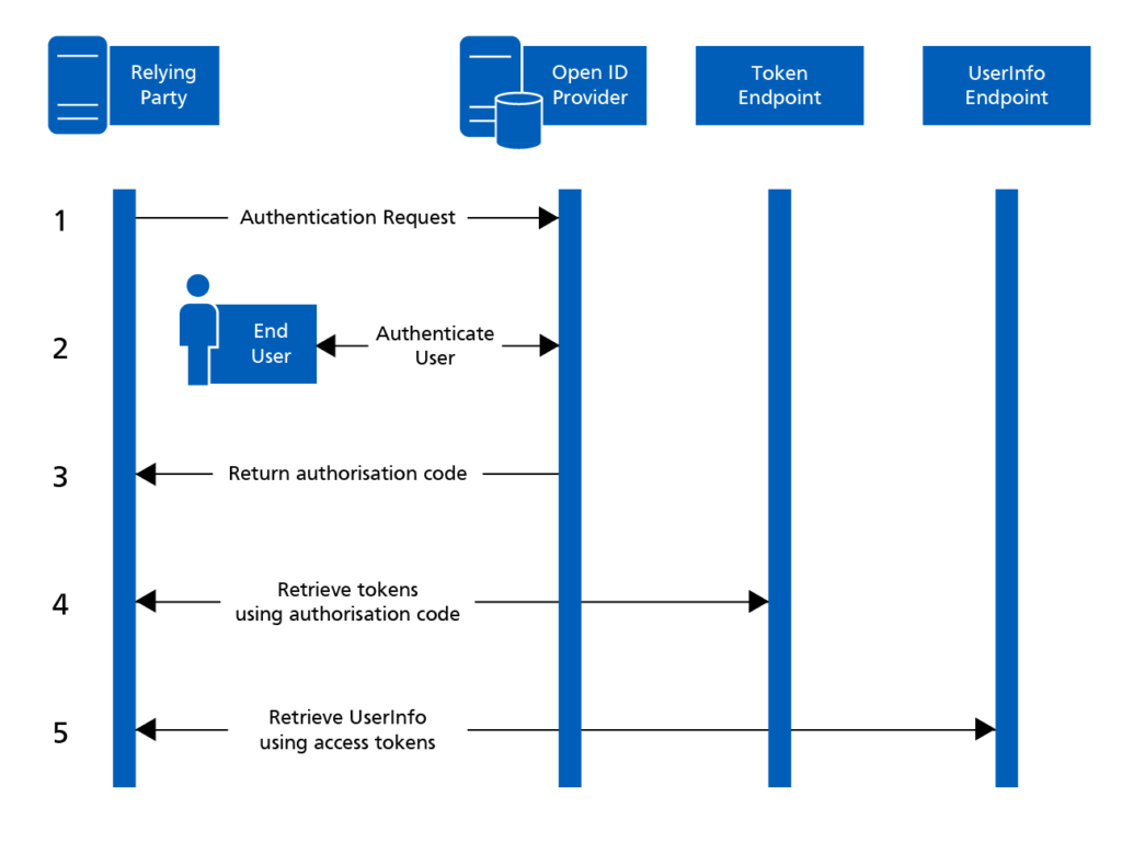 oidc, openid connect, authentication, authorization