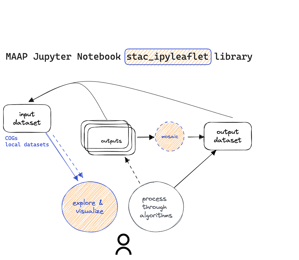The workflow from input dataset through exploration and visualization, ultimately to new output dataset. This in turn can become an input for another analysis. The shaded components — explore and visualize and mosaic — indicate where stac_ipyleaflet enables MAAP users to more efficiently execute this notebook development lifecycle.