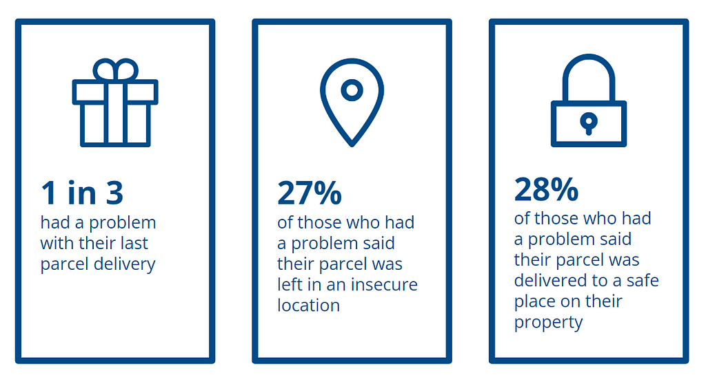 Image shows 3 columns. The first reads, ‘1 in 3 had a problem with their parcel delivery’. The second reads, ‘27% of those who had a problem said their parcel was left in an insecure location’. The third reads, ‘28% of those who had a problem said their parcel was delivered to a safe place on their property’.