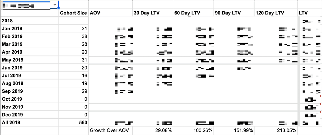 LTV:CAC broken down into months with growth over AOV for one product