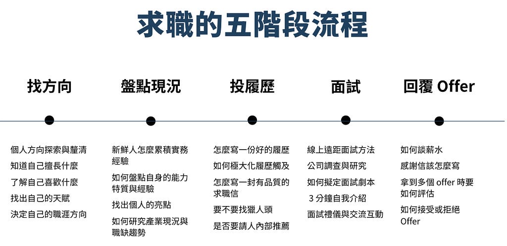 求職的五個階段流程：找方向、盤點現況、投履歷、面試、回覆 offer