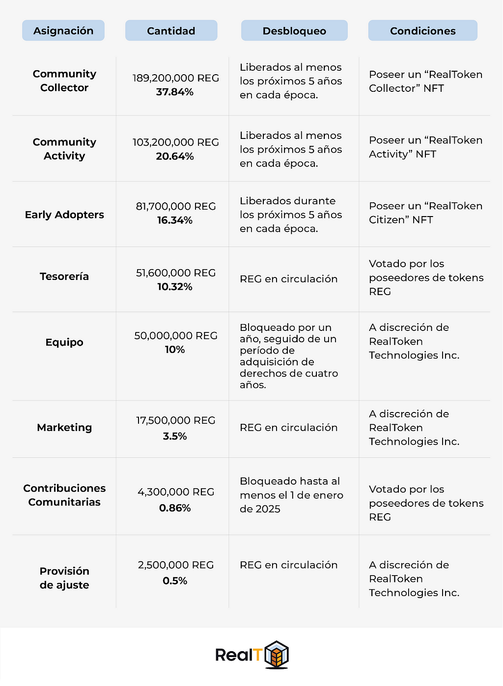 Resumen del suministro inicial de REG